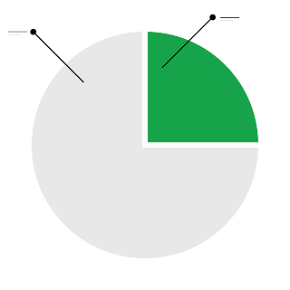 Green pie chart